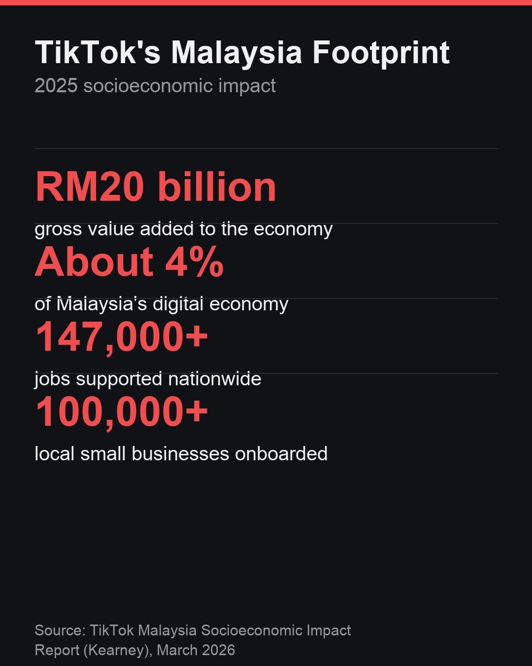Card showing TikTok added RM20 billion in gross value to Malaysia in 2025, about 4 percent of the digital economy, supporting 147,000 jobs and 100,000 small businesses