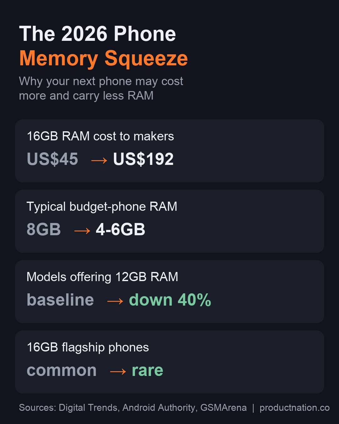 Chart showing 2026 phone memory squeeze: RAM cost rising while capacities fall