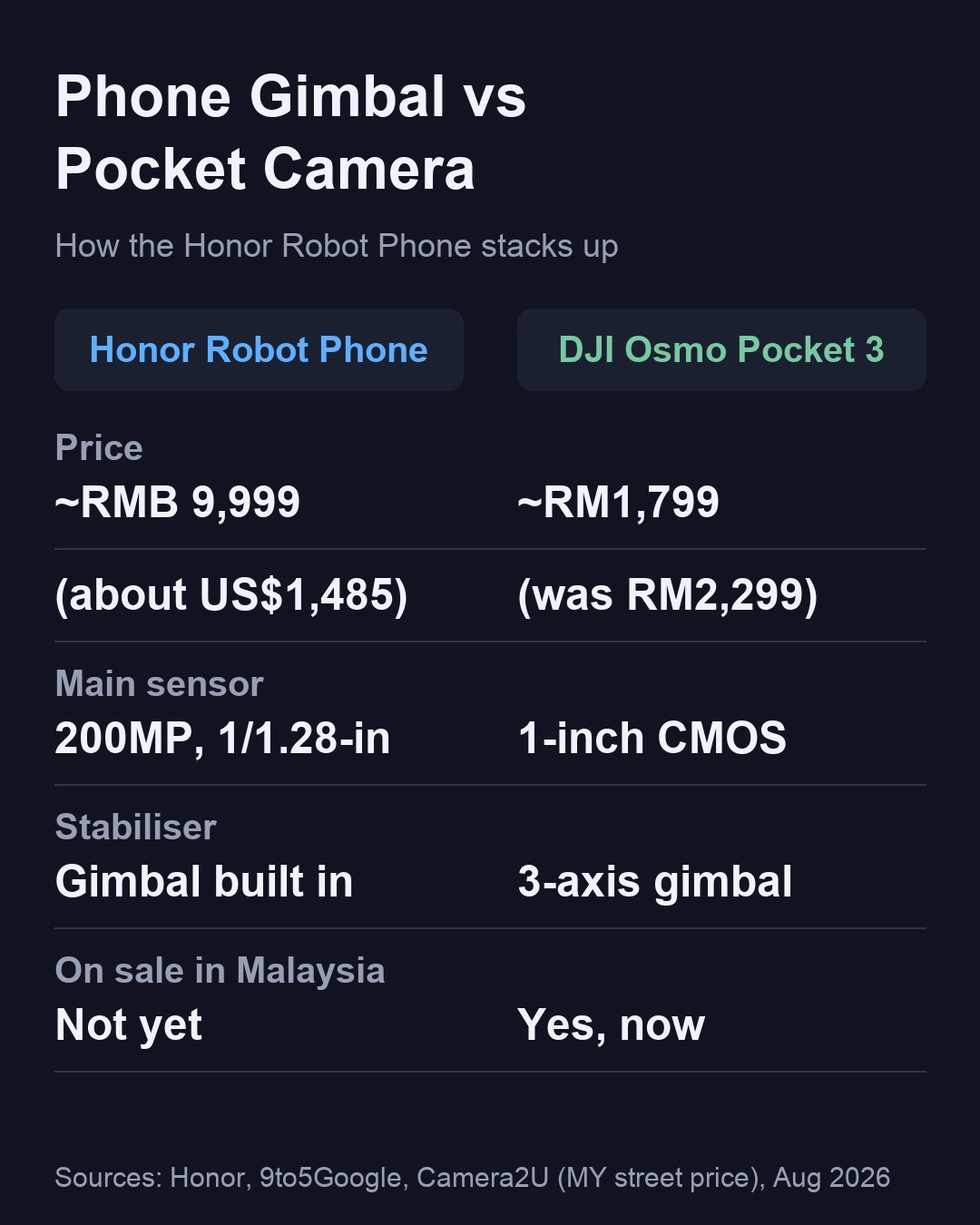 Perbandingan Honor Robot Phone dan DJI Osmo Pocket 3 dari segi harga, sensor, penstabil dan ketersediaan di Malaysia