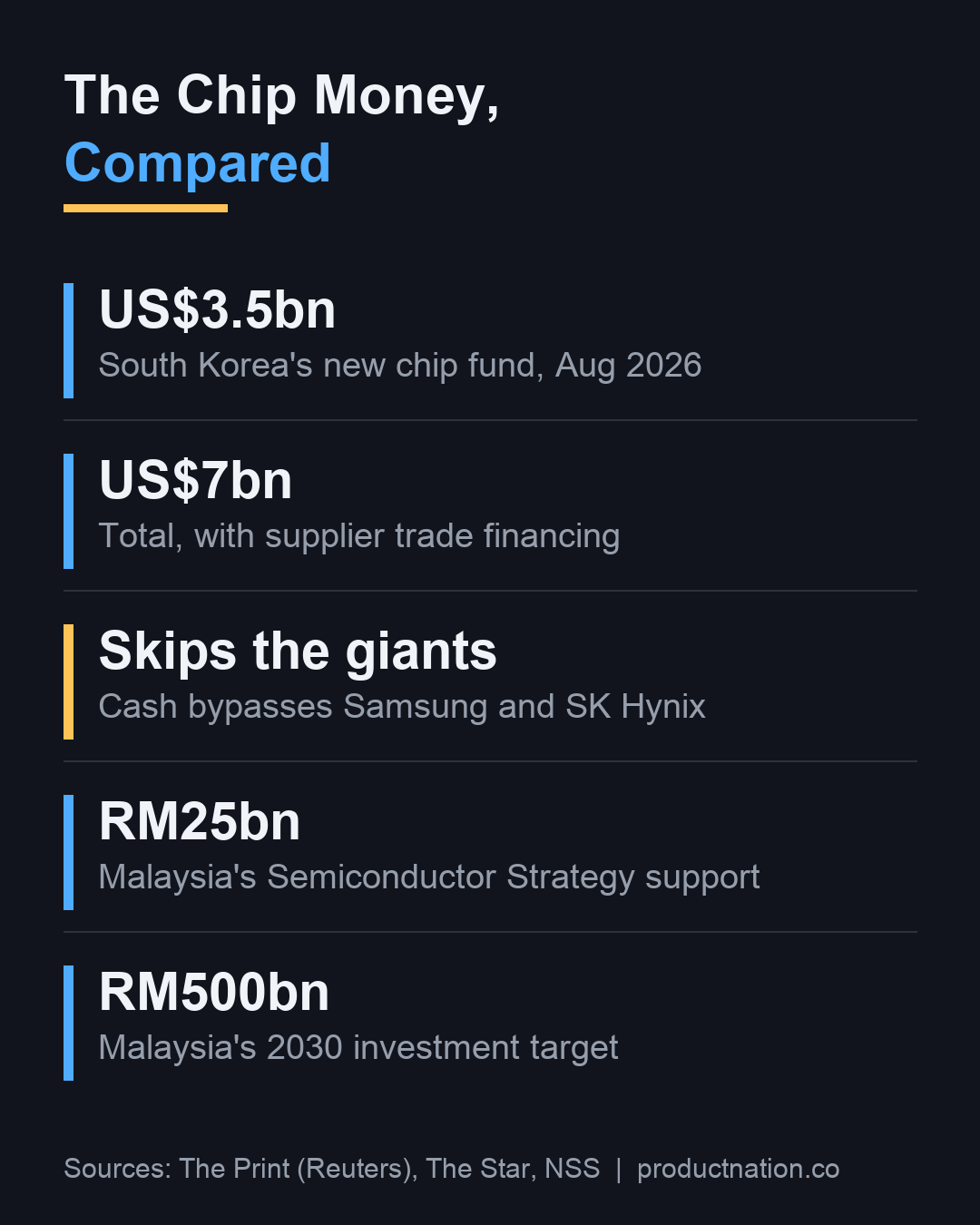 Card comparing South Korea's new chip fund with Malaysia's semiconductor strategy spending