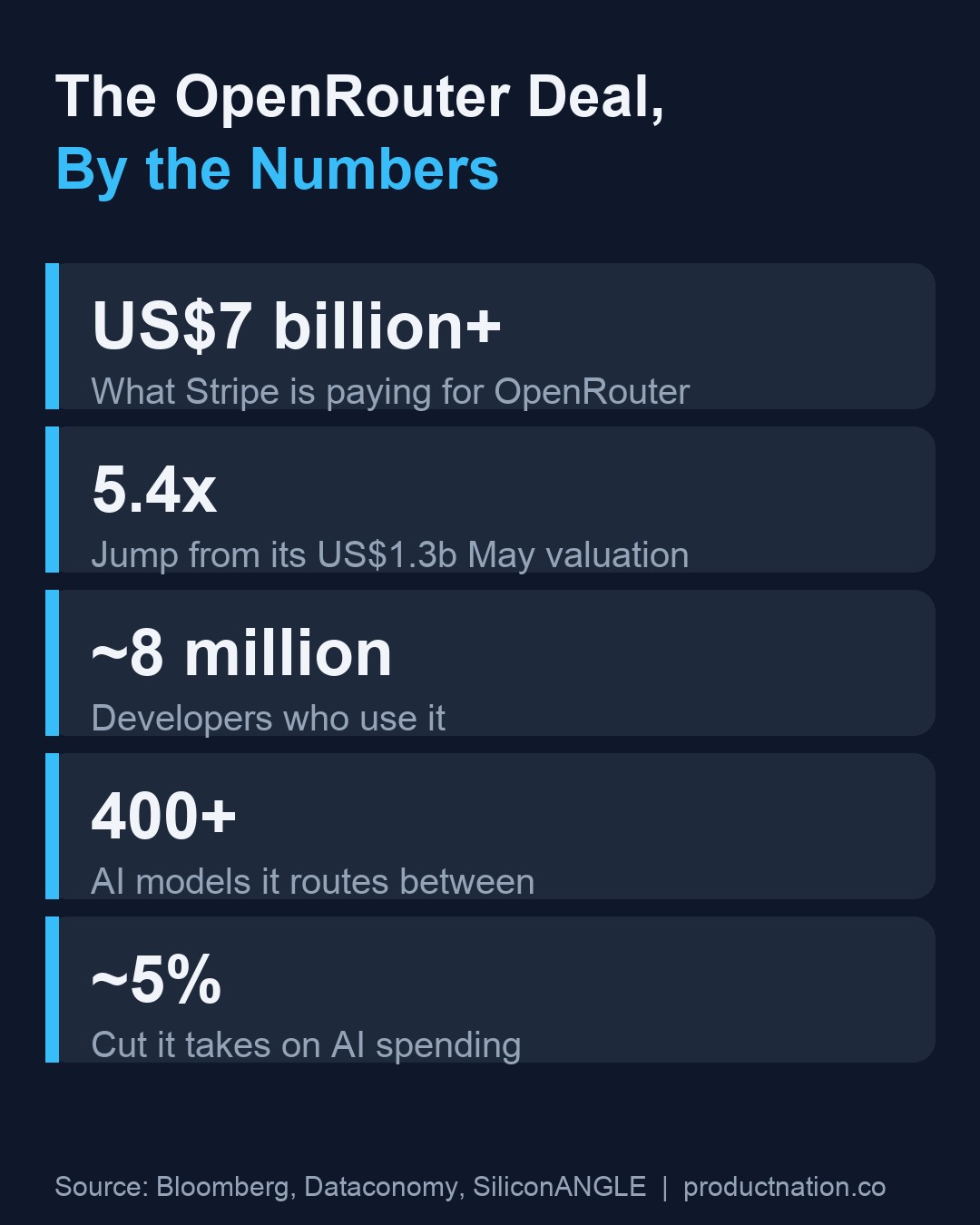Key numbers in Stripe's OpenRouter deal: 7 billion US dollars, 5.4 times valuation jump, 8 million developers, 400 plus models, 5 percent cut