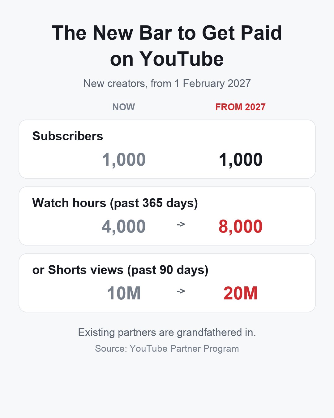Comparison card showing YouTube Partner Program entry bar doubling to 8,000 watch hours or 20 million Shorts views from February 2027