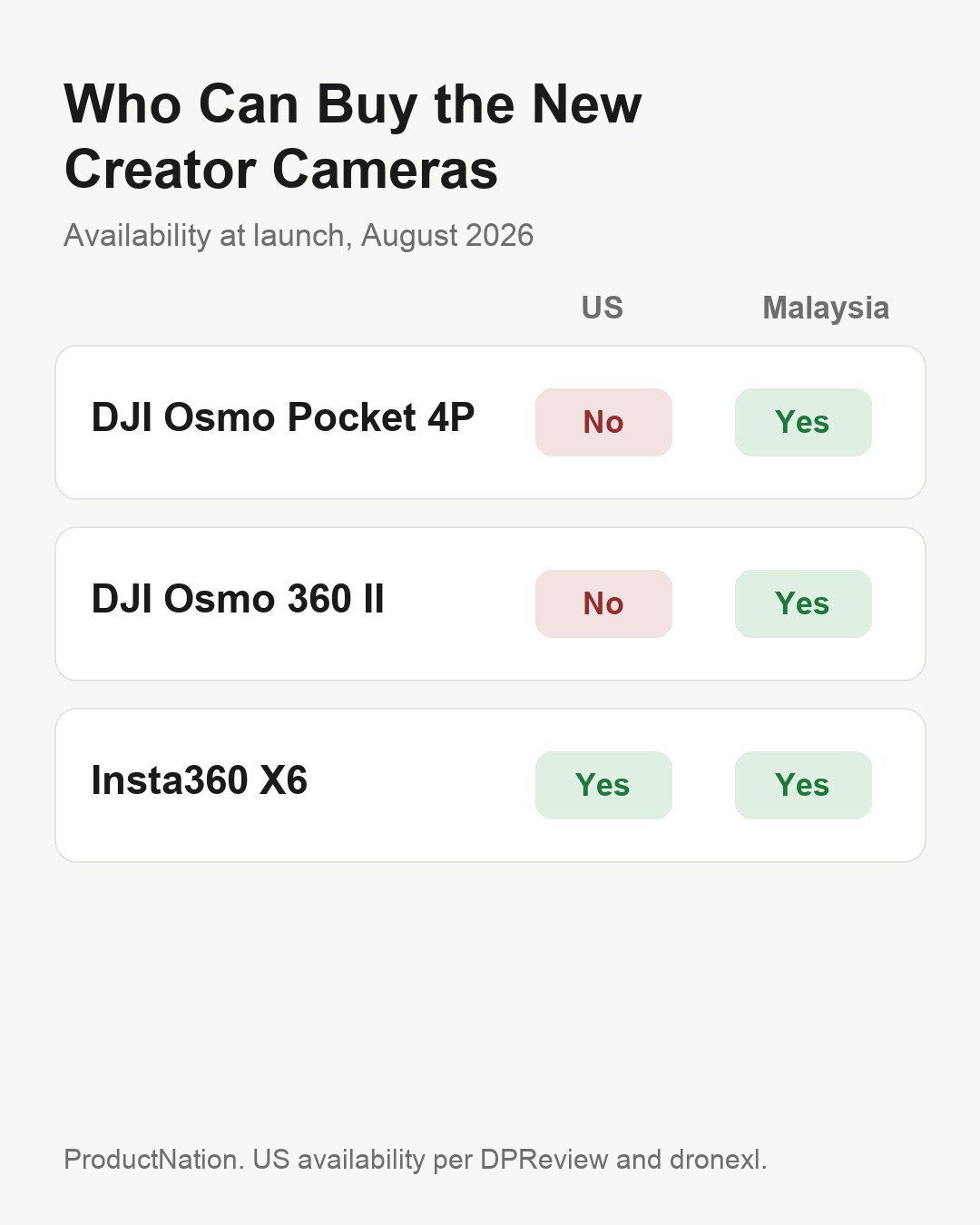 Availability of the DJI Osmo Pocket 4P, Osmo 360 II and Insta360 X6 in the US and Malaysia