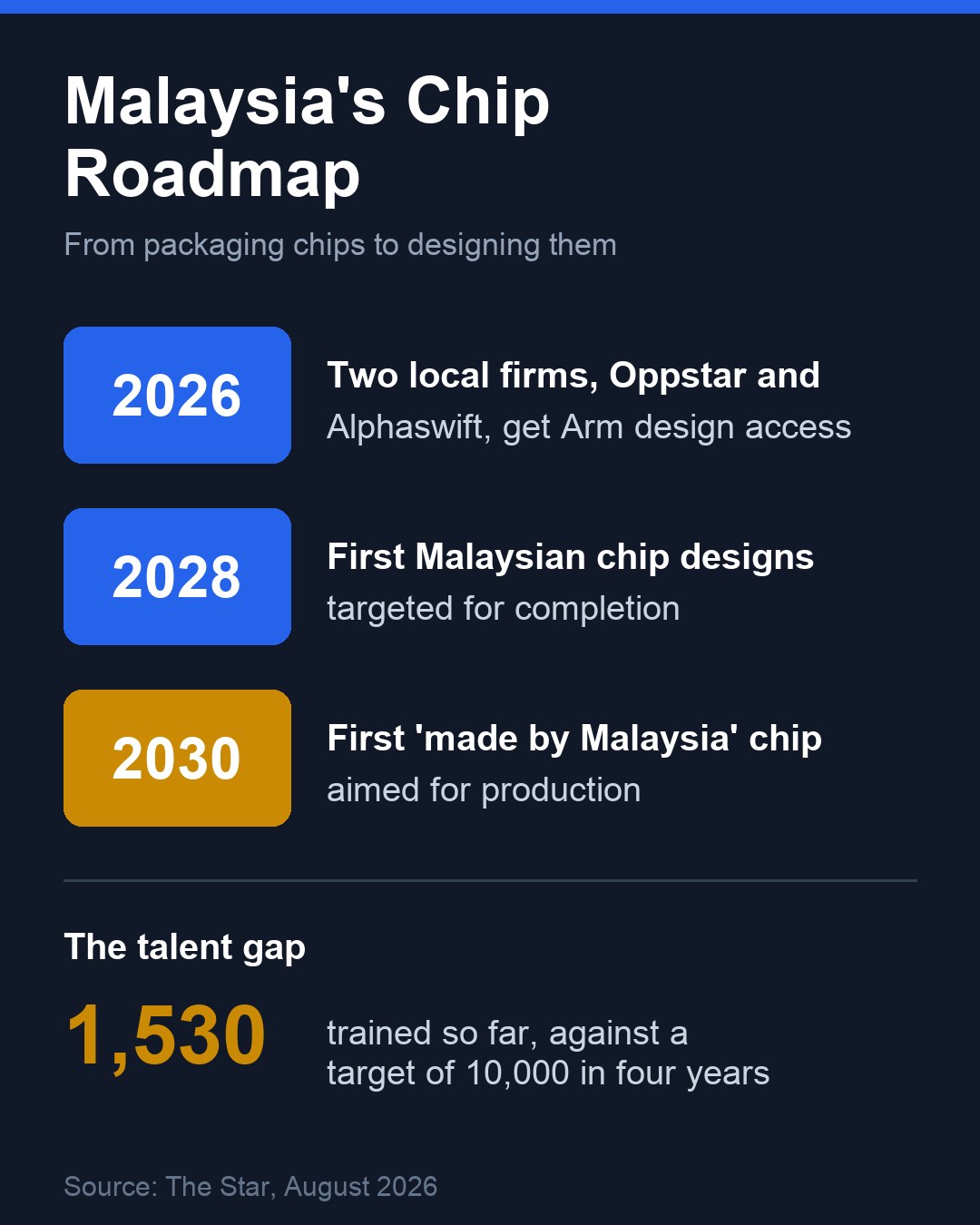 Garis masa pelan cip buatan Malaysia: akses reka bentuk Arm pada 2026, reka bentuk pertama menjelang 2028, cip pertama menjelang 2030, dengan 1,530 daripada sasaran 10,000 bakat dilatih