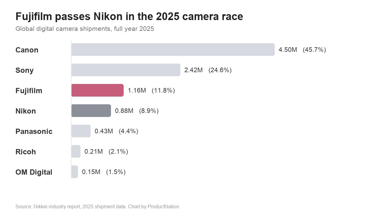 Bar chart of 2025 global camera shipments showing Fujifilm passing Nikon into third place