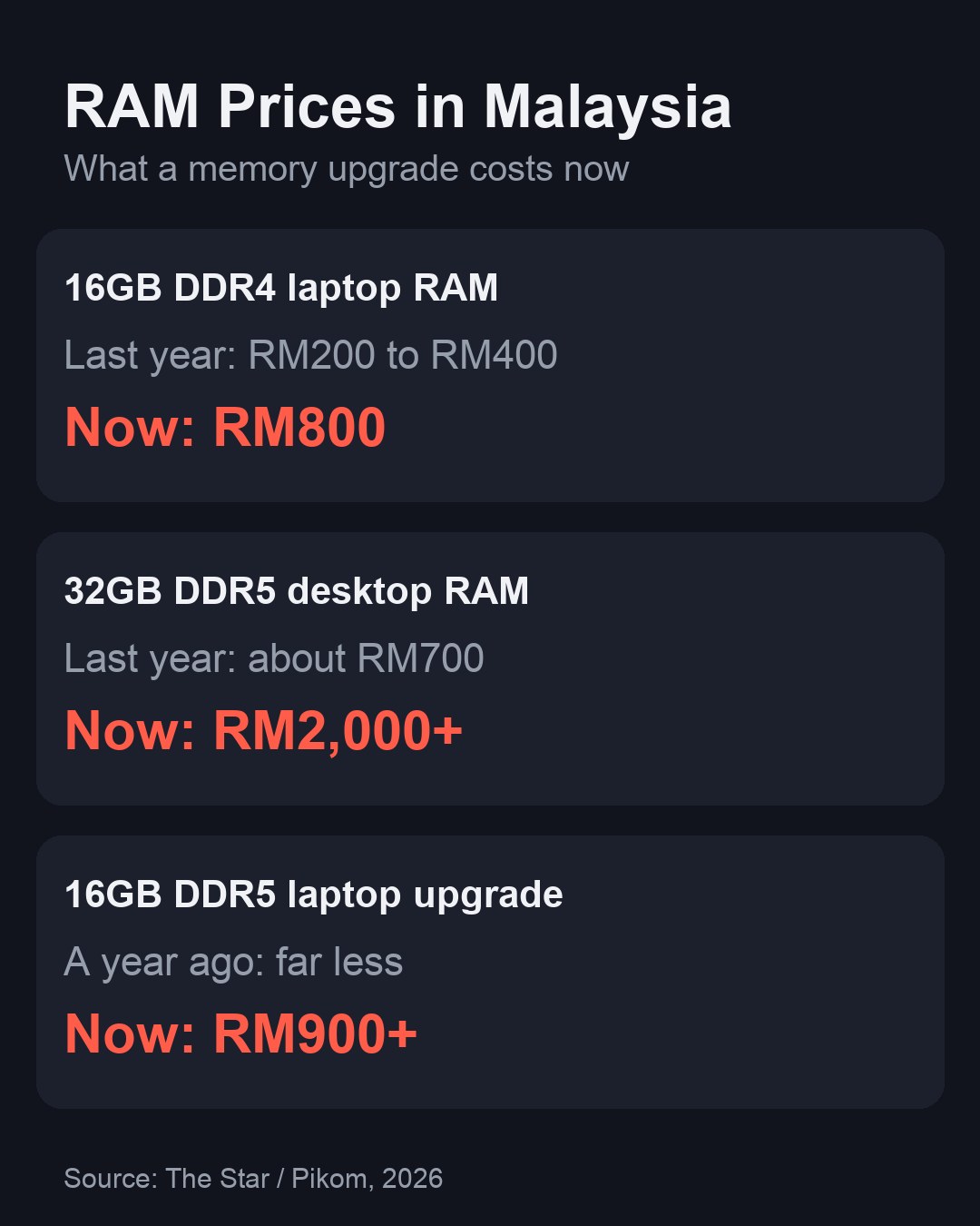 Carta harga RAM di Malaysia: 16GB DDR4 kini sekitar RM800, 32GB DDR5 desktop kini RM2,000, naik taraf 16GB DDR5 kini RM900