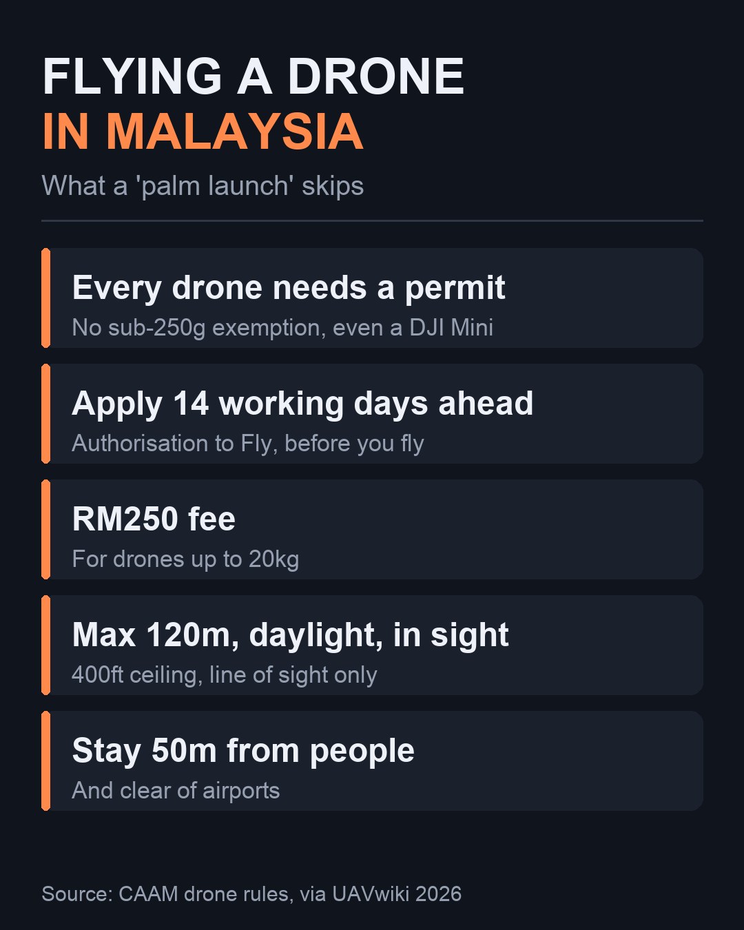 Peraturan dron Malaysia: permit untuk setiap dron, mohon 14 hari bekerja lebih awal, bayaran RM250, siling 120m, kekal 50m dari orang