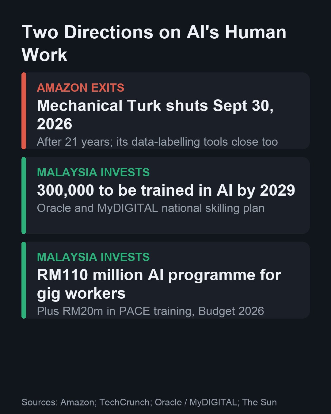 Carta membandingkan Amazon menutup Mechanical Turk pada 30 September 2026 dengan rancangan Malaysia melatih 300,000 orang dalam AI menjelang 2029