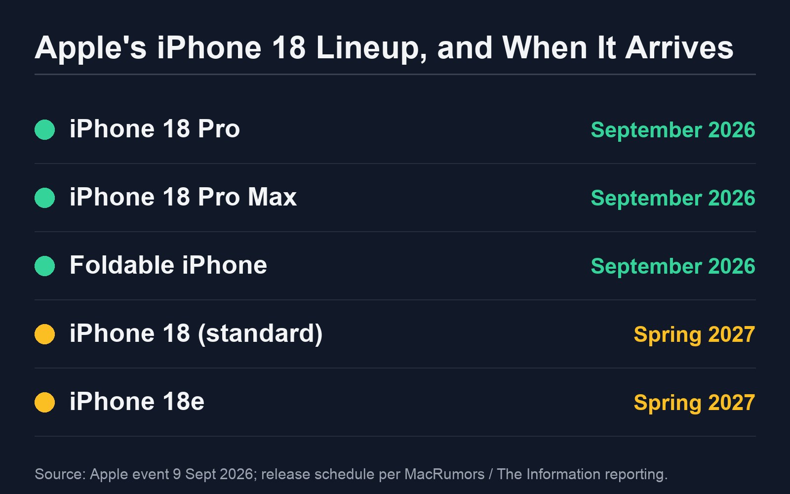 Carta barisan iPhone 18 Apple: Pro, Pro Max dan boleh lipat pada September 2026, iPhone 18 biasa dan 18e pada musim bunga 2027