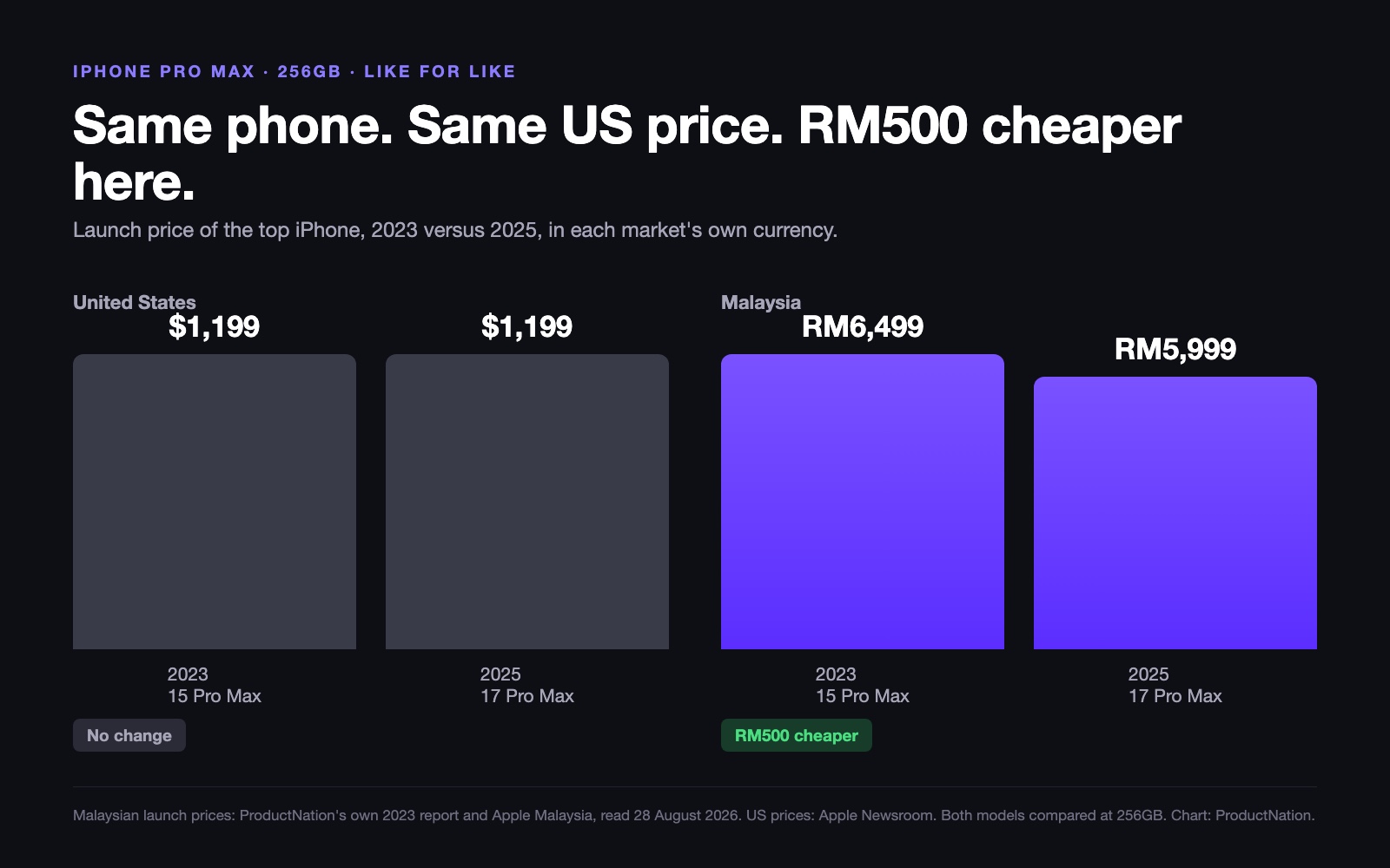 Apple Cut the iPhone Price in Malaysia by RM500. The Ringgit Was Worth RM633.
