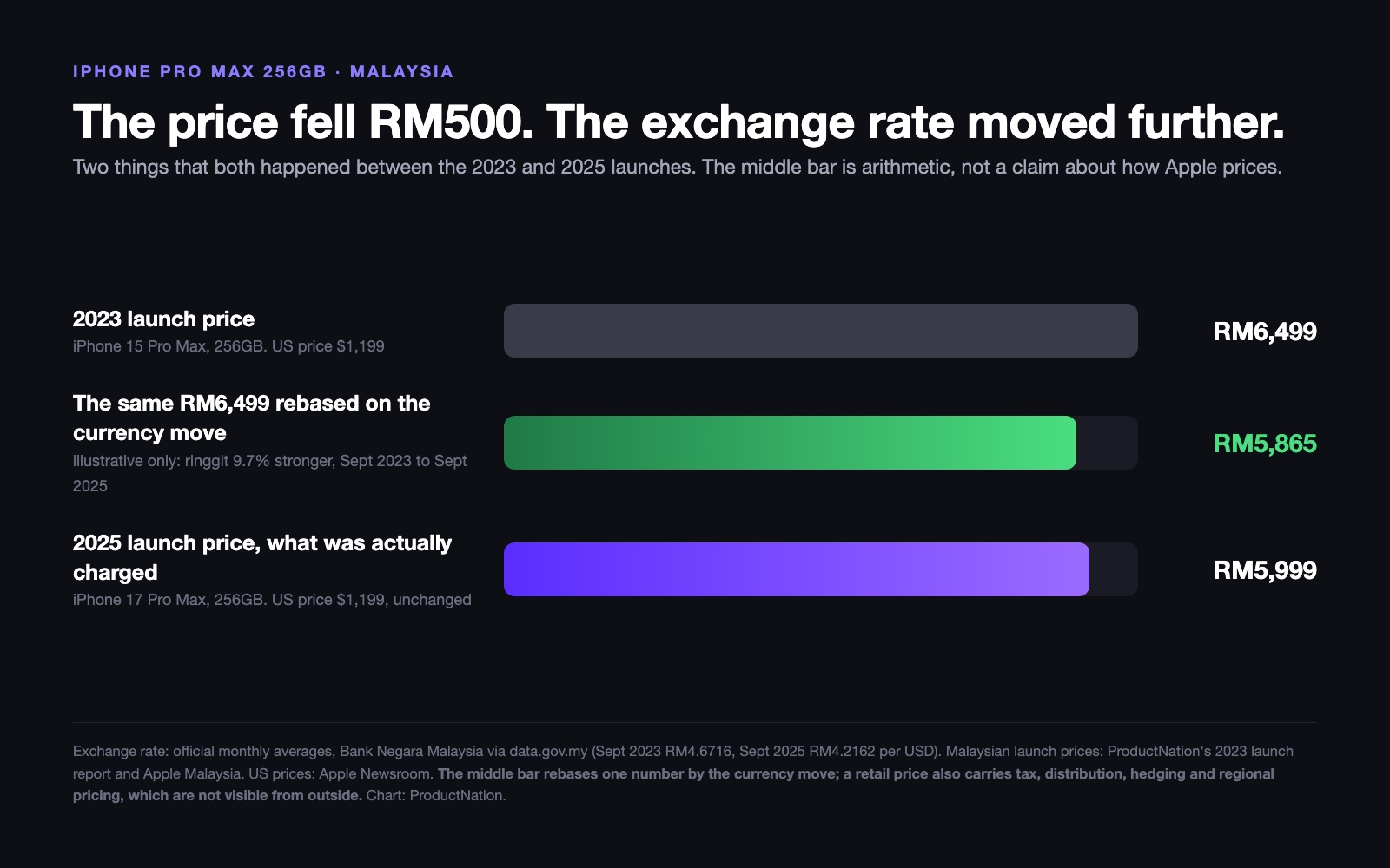 Chart showing the iPhone Pro Max Malaysian price falling RM500 alongside the currency move over the same period Chart showing the iPhone Pro Max Malaysian price falling RM500 alongside the currency move over the same period