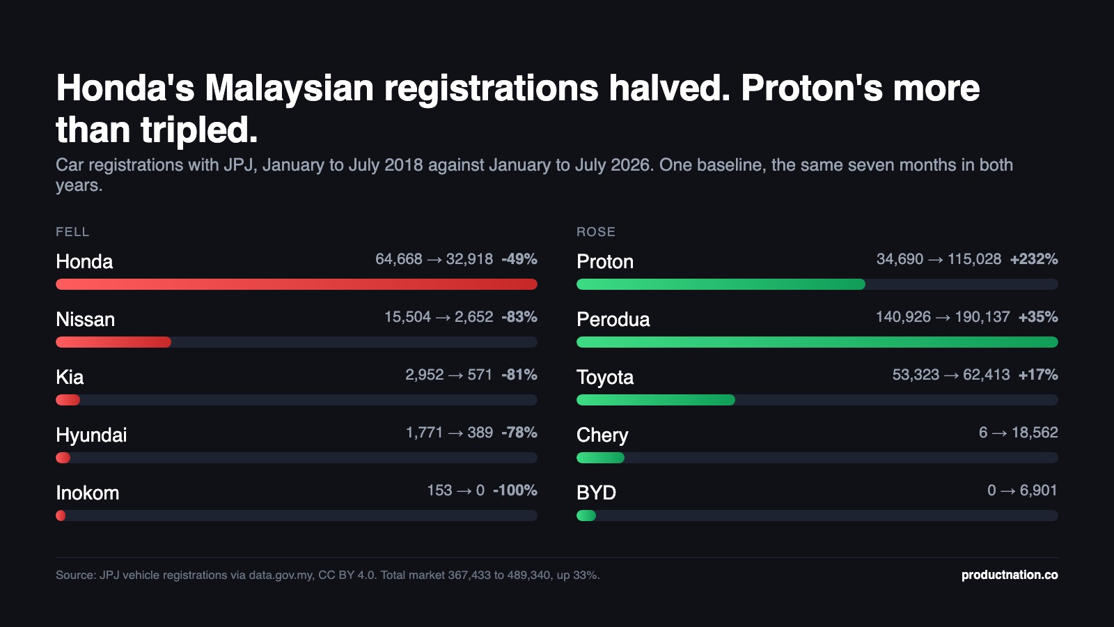 Honda's Malaysian Car Registrations Halved in 8 Years. Proton's Tripled.
