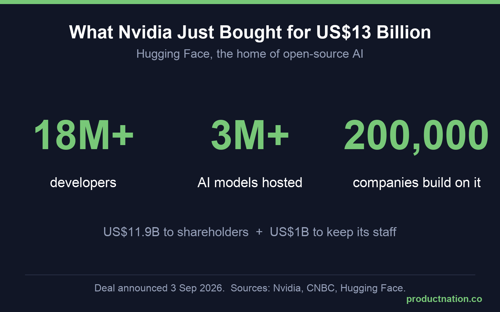 Chart of what Nvidia bought with its US$13 billion Hugging Face deal: 18 million developers, 3 million models, 200,000 companies
