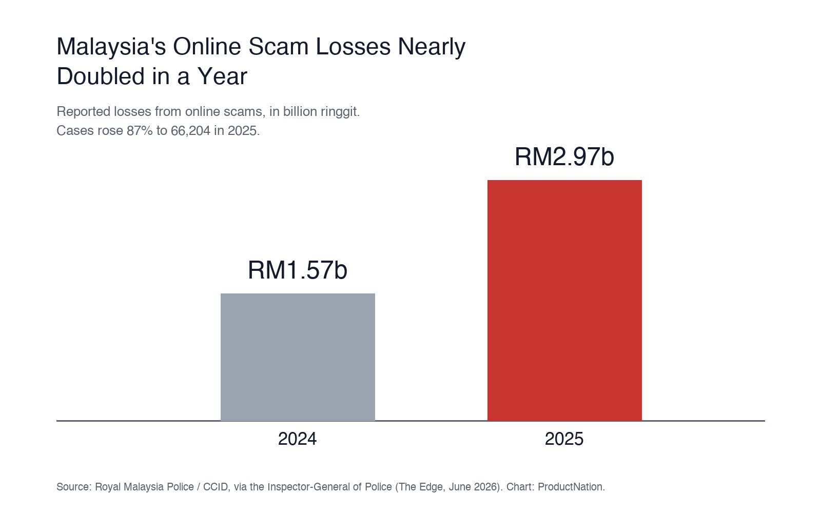 Chart showing Malaysia online scam losses rose from RM1.57 billion in 2024 to RM2.97 billion in 2025