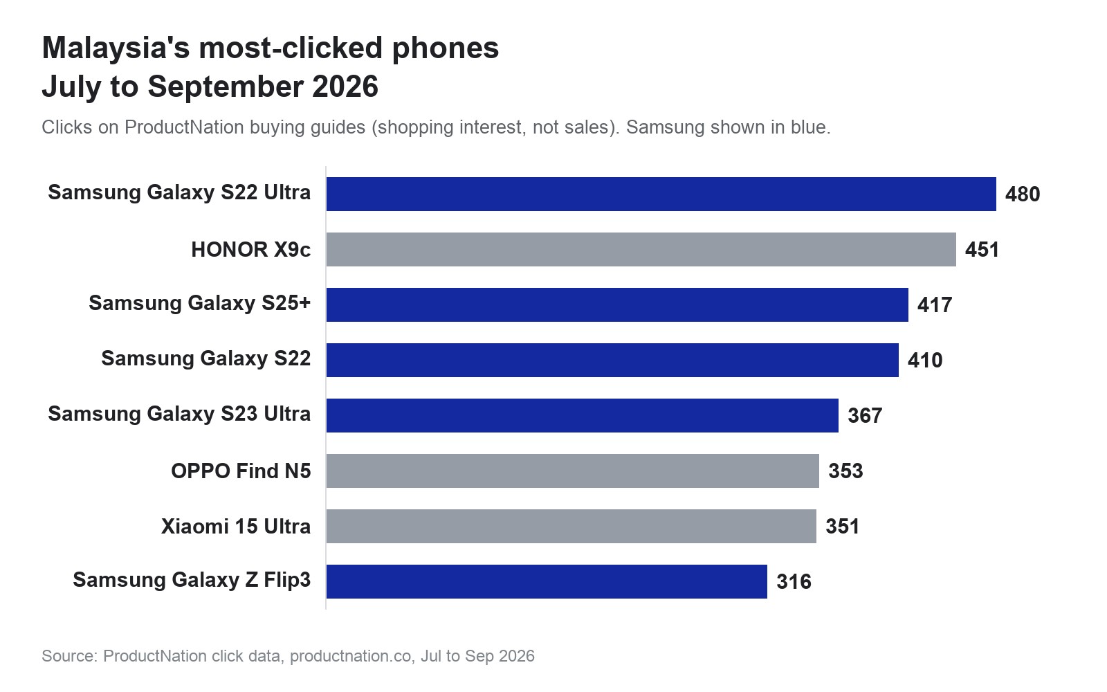 Bar chart of ProductNation's most-clicked phones in Malaysia, July to September 2026, led by the Samsung Galaxy S22 Ultra