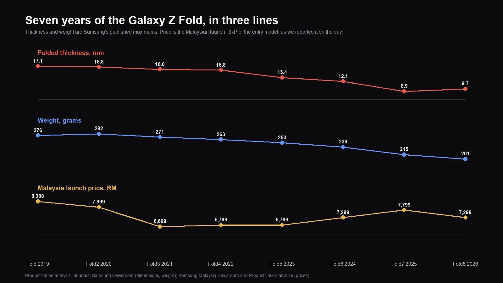 The same three numbers, every generation. Thickness and weight from Samsung’s record, prices as we reported them. Chart by ProductNation. The same three numbers, every generation. Thickness and weight from Samsung’s record, prices as we reported them. Chart by ProductNation.