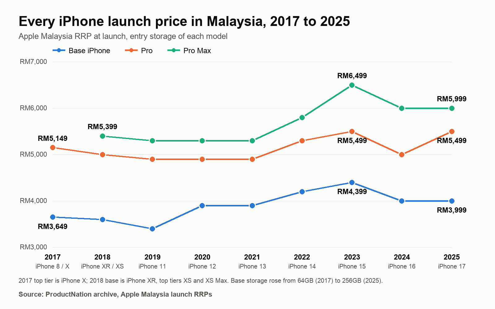 Launch prices of the base iPhone, the Pro and the Pro Max in Malaysia, 2017 to 2025. Entry storage per model as listed in the table. Chart by ProductNation from Apple Malaysia launch RRPs. Launch prices of the base iPhone, the Pro and the Pro Max in Malaysia, 2017 to 2025. Entry storage per model as listed in the table. Chart by ProductNation from Apple Malaysia launch RRPs.