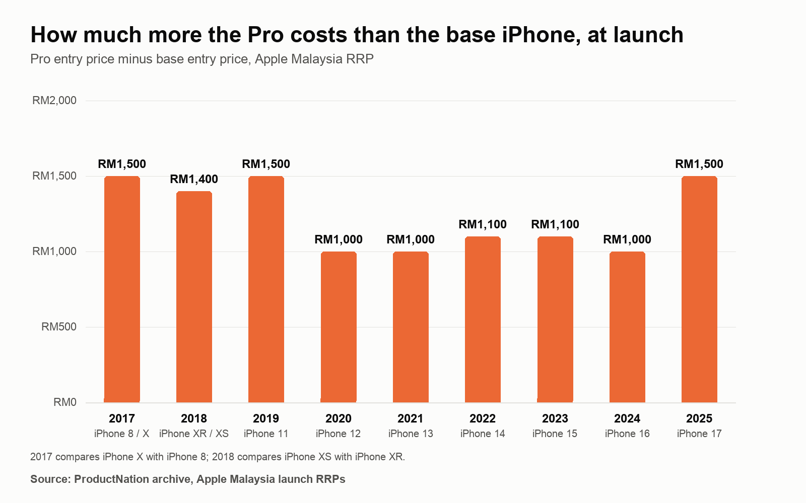 The gap between the Pro and the base iPhone at launch in Malaysia, 2017 to 2025. Chart by ProductNation. The gap between the Pro and the base iPhone at launch in Malaysia, 2017 to 2025. Chart by ProductNation.