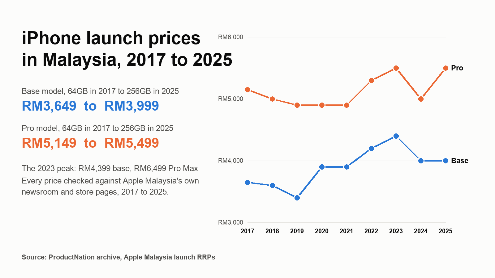 iPhone Launch Prices in Malaysia, 2017 to 2025: Base, Pro and Pro Max, Year by Year
