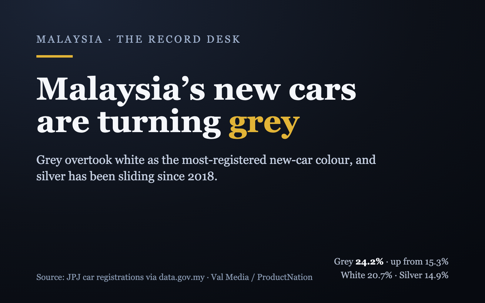 Grey Overtook White as Malaysia's Most-Registered New-Car Colour: Nearly 1 in 4 in 2026