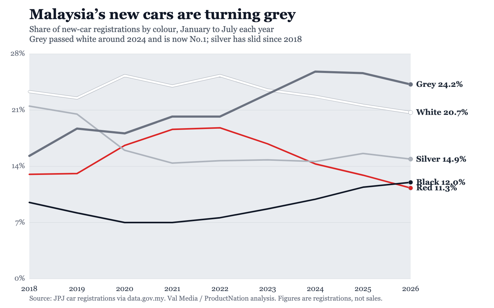 Line chart of new-car registration share by colour in Malaysia, 2018 to 2026, grey overtakes white while silver declines