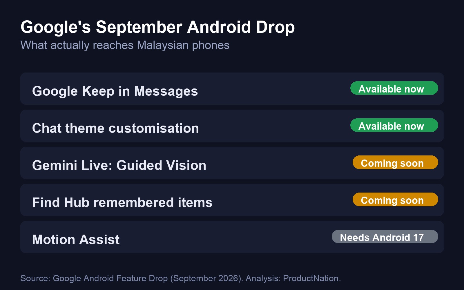 Jadual menunjukkan ciri September Android Drop yang mana tersedia sekarang berbanding akan datang