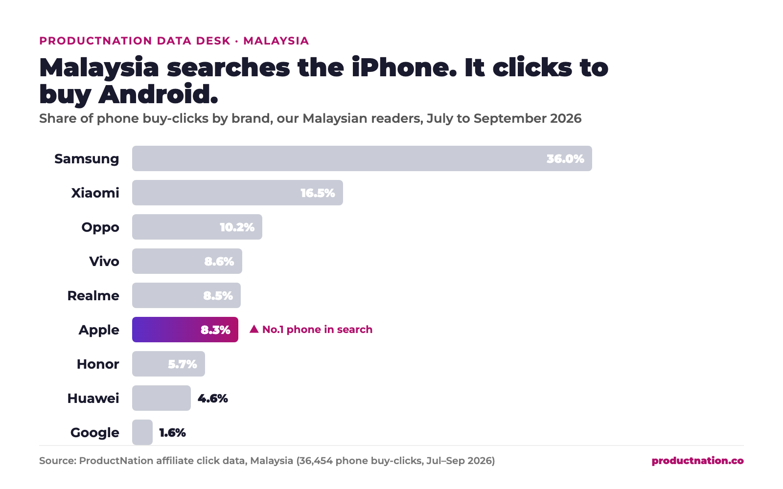 Malaysia Searches the iPhone Most. It Clicks to Buy Android.