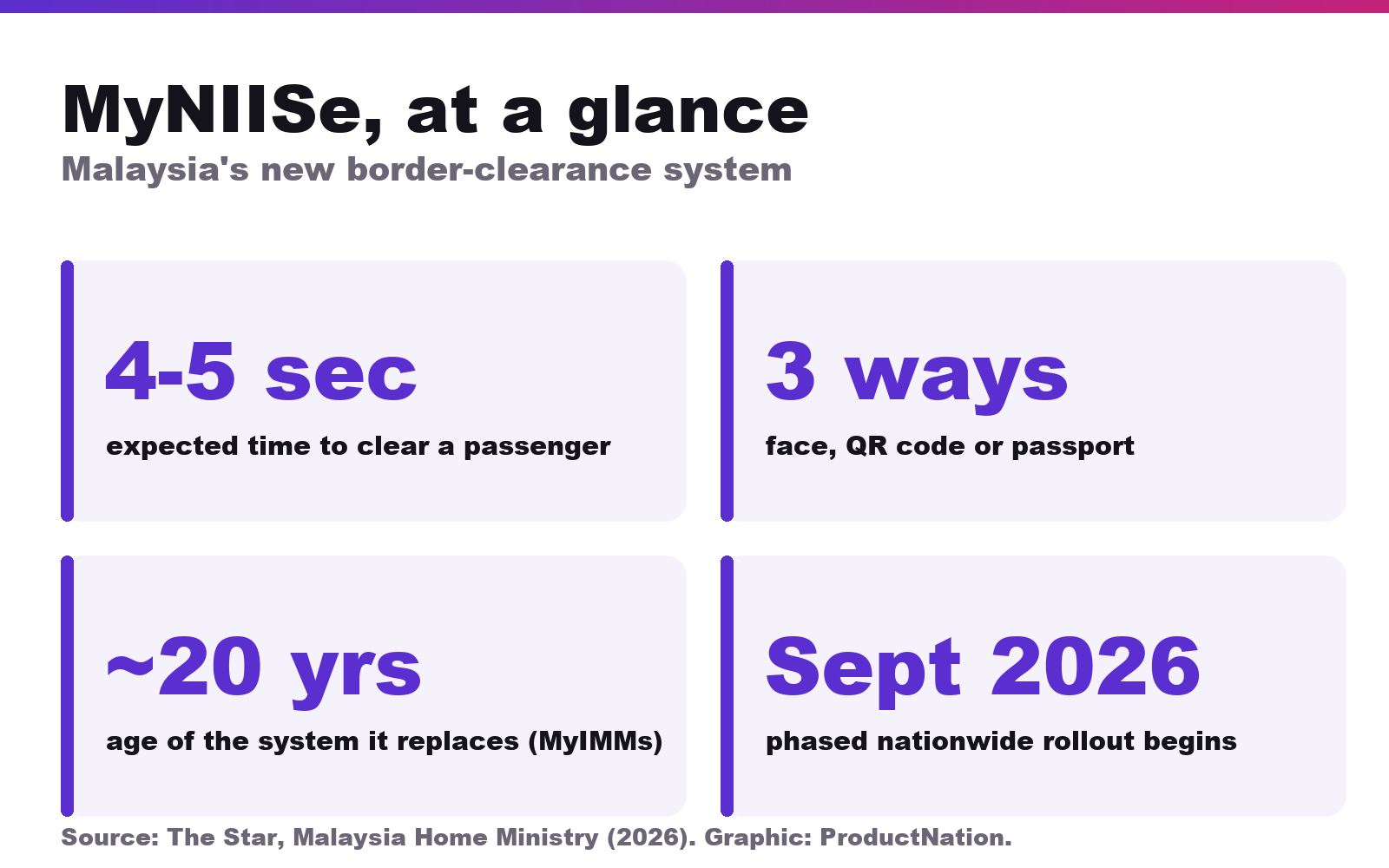 MyNIISe at a glance: expected four to five second clearance, three ways to clear (face, QR code or passport), replaces the older MyIMMs system, phased nationwide rollout begins September 2026