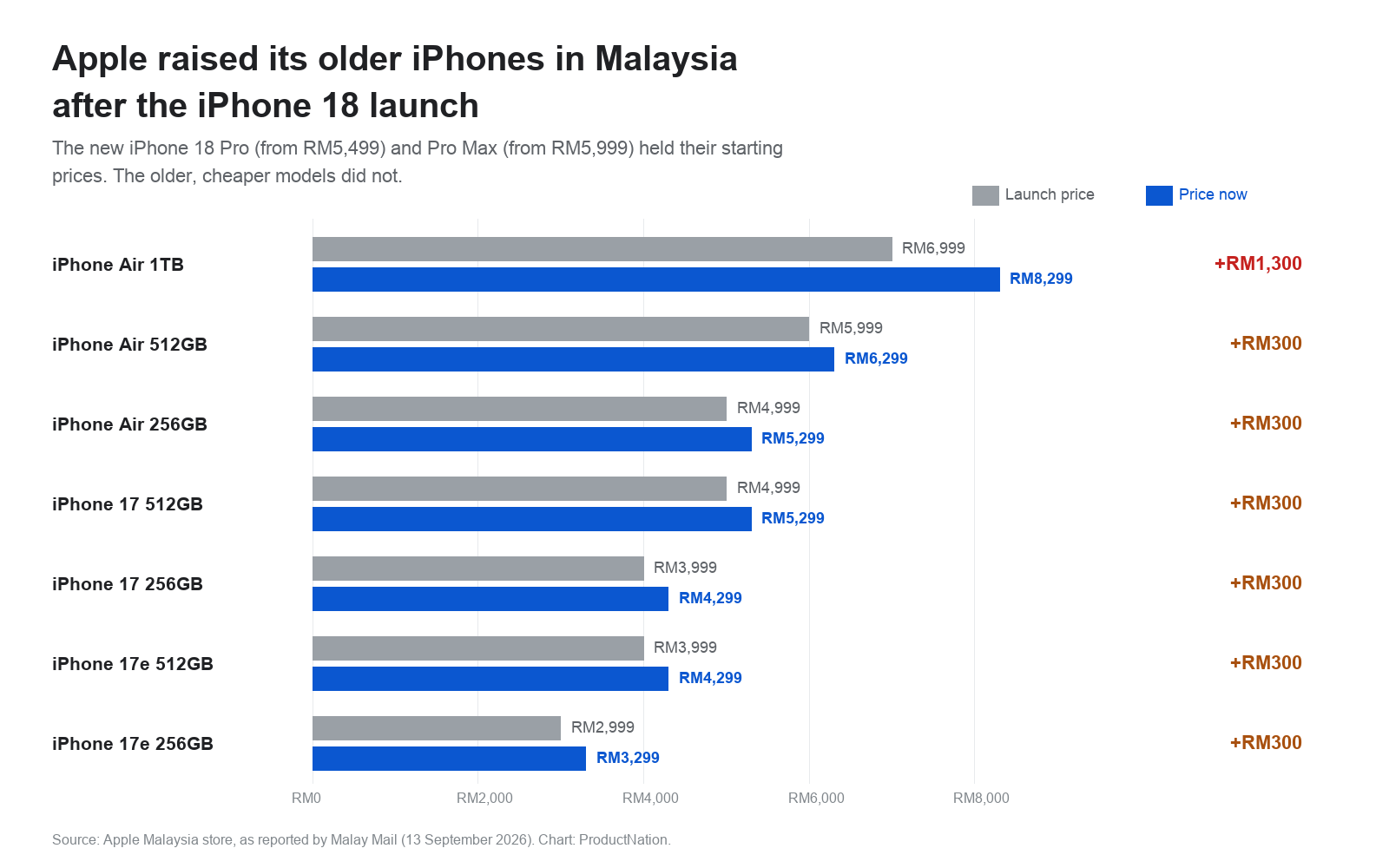 Carta membandingkan harga pelancaran dan harga semasa iPhone Air, iPhone 17 dan iPhone 17e di Malaysia