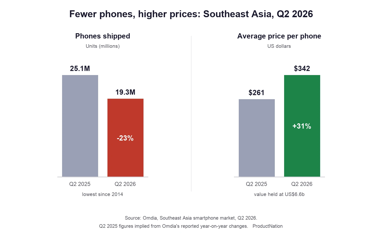 Chart showing Southeast Asia smartphone shipments falling 23 percent to 19.3 million units in Q2 2026, the lowest since 2014, while the average shipped price rose 31 percent to US$342. Source: Omdia.