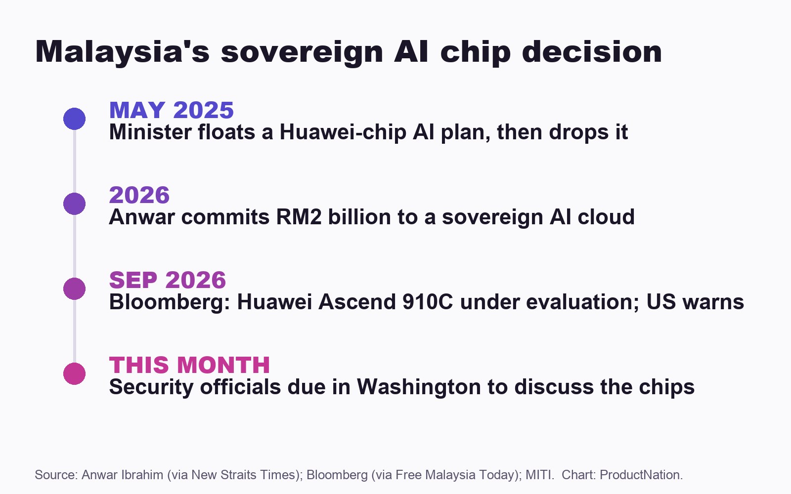 Timeline of Malaysia's sovereign AI chip decision from May 2025 to September 2026