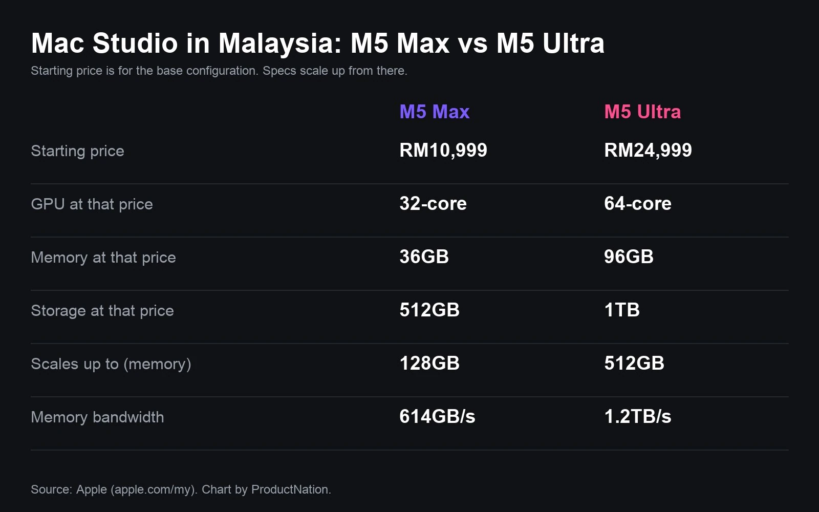 Comparison of Mac Studio M5 Max and M5 Ultra Malaysian starting prices and base specifications