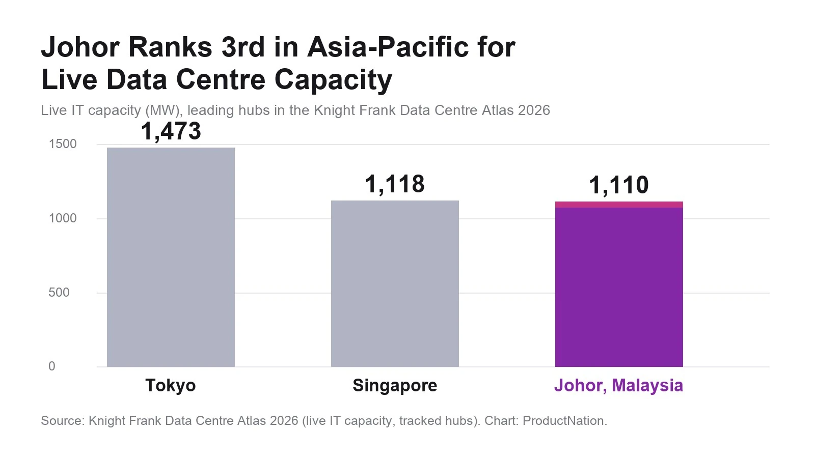 Johor Is Knight Frank's No. 3 Asia-Pacific Data Centre Hub, 8 MW Behind Singapore