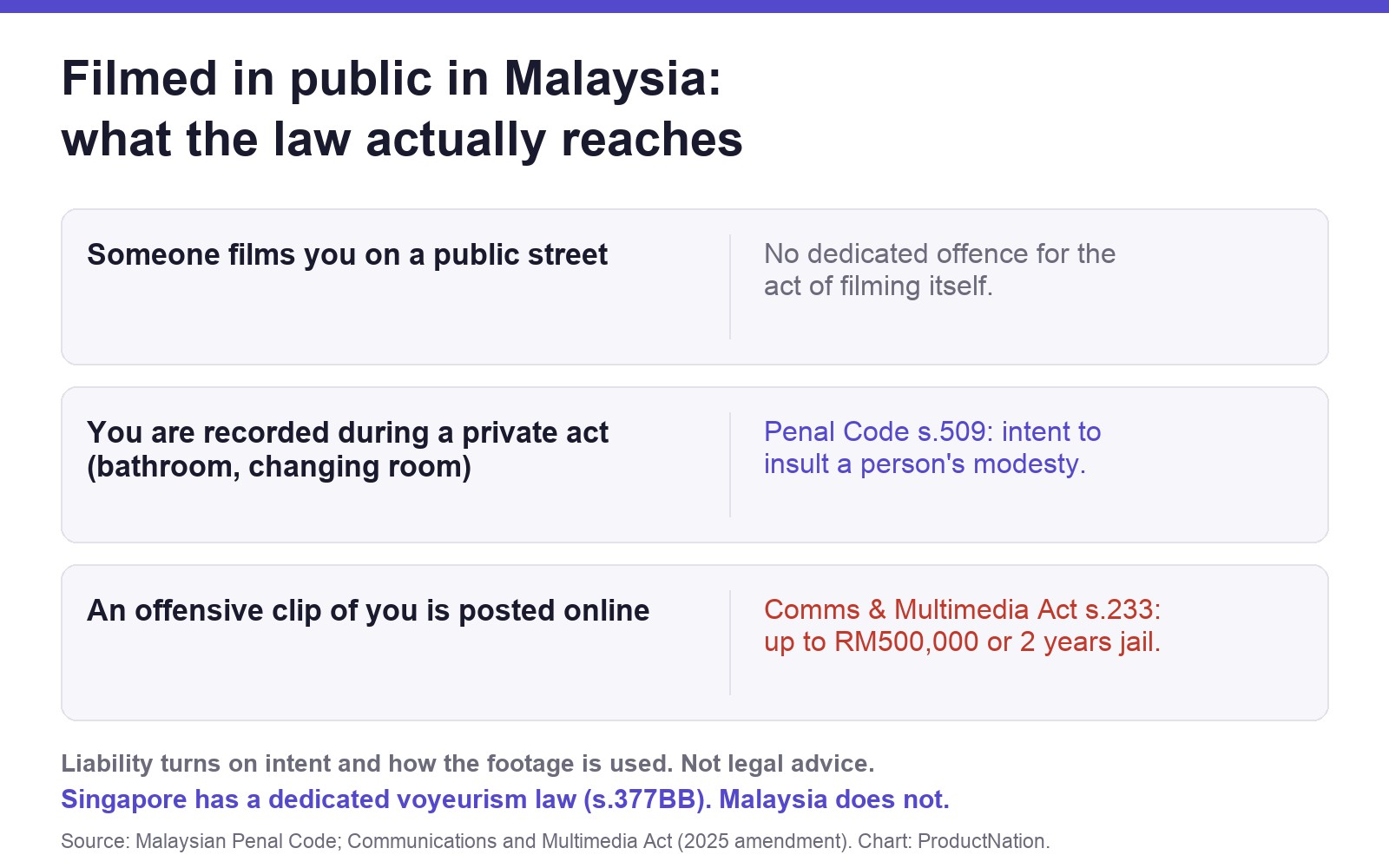Table showing what Malaysian law reaches when someone is filmed in public