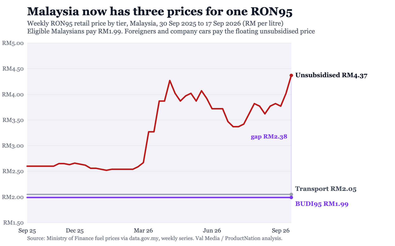 Malaysia Now Has Three Prices for RON95: RM1.99, RM2.05 and RM4.37