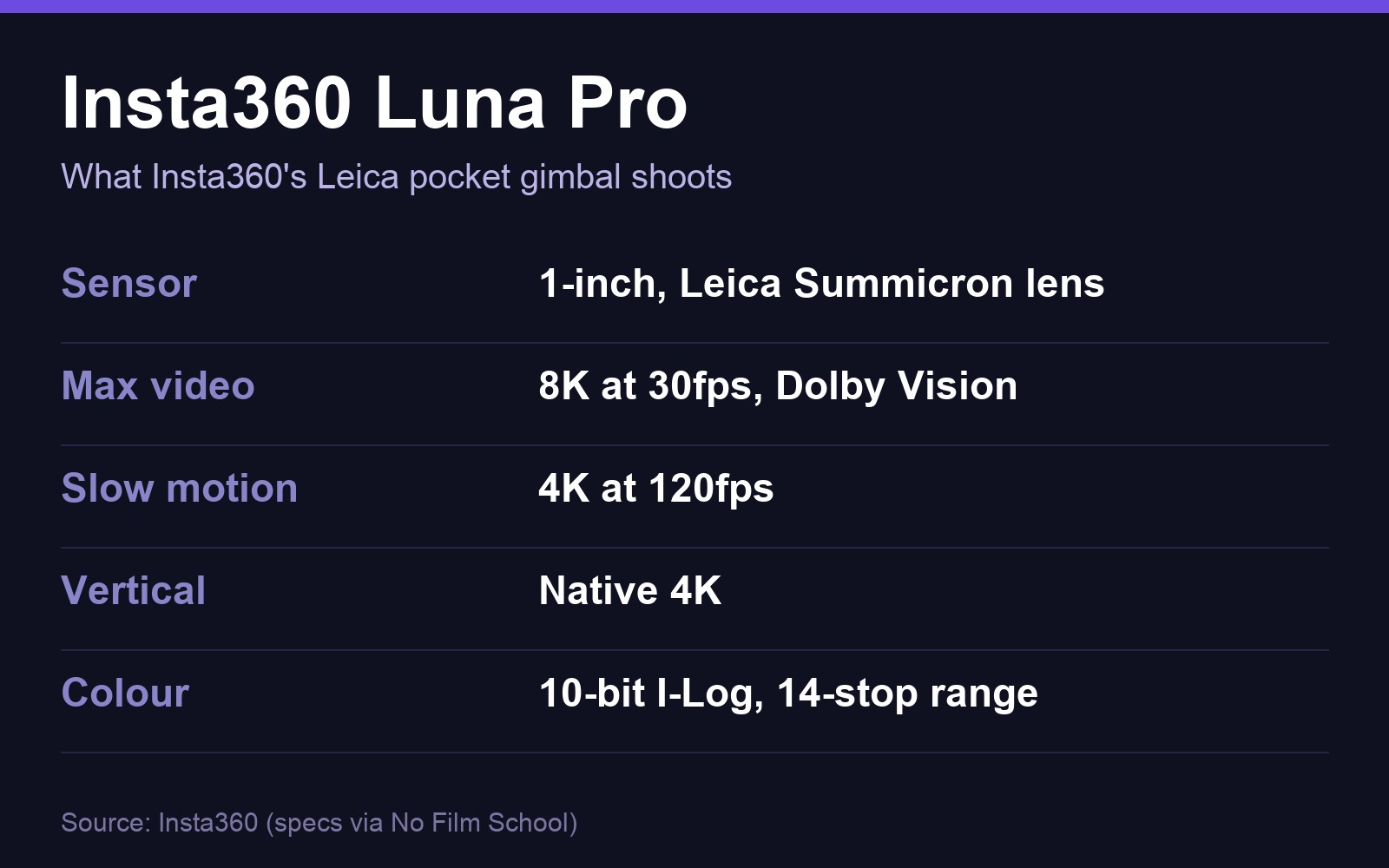 Insta360 Luna Pro specifications: 1-inch sensor, Leica Summicron lens, 8K30 Dolby Vision, 4K120 slow motion, 10-bit I-Log with 14-stop range
