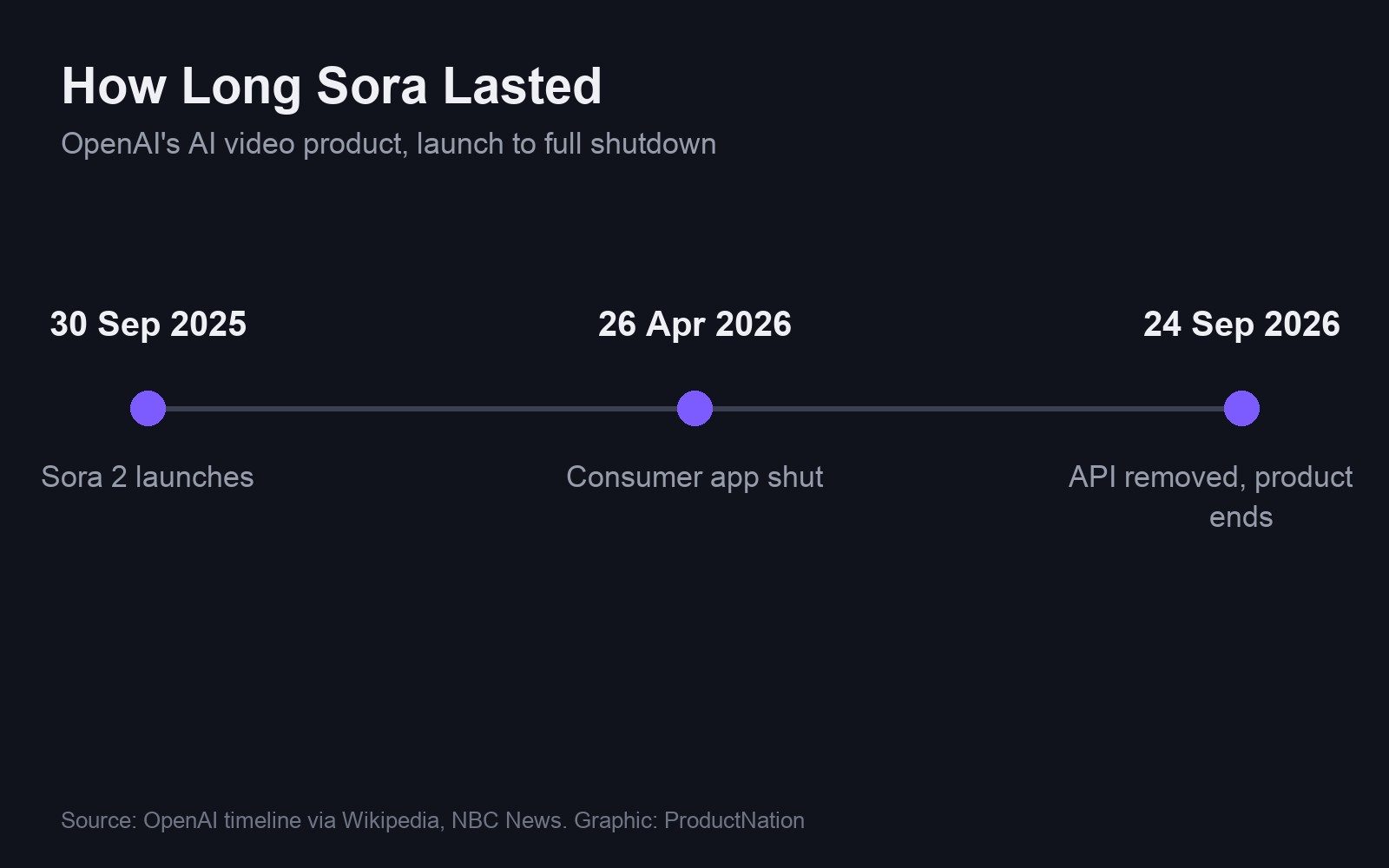 Timeline: Sora 2 launched 30 September 2025, the app shut on 26 April 2026, and the API is removed on 24 September 2026