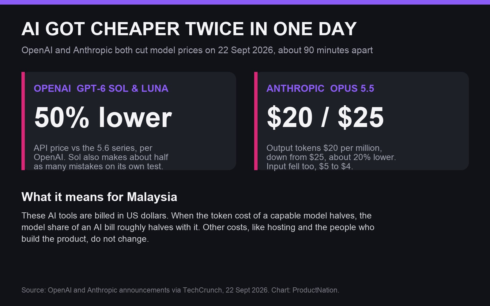Carta: harga API OpenAI GPT-6 Sol dan Luna 50 peratus lebih rendah daripada siri 5.6, dan token keluaran Anthropic Opus 5.5 turun kepada 20 dolar AS sejuta daripada 25