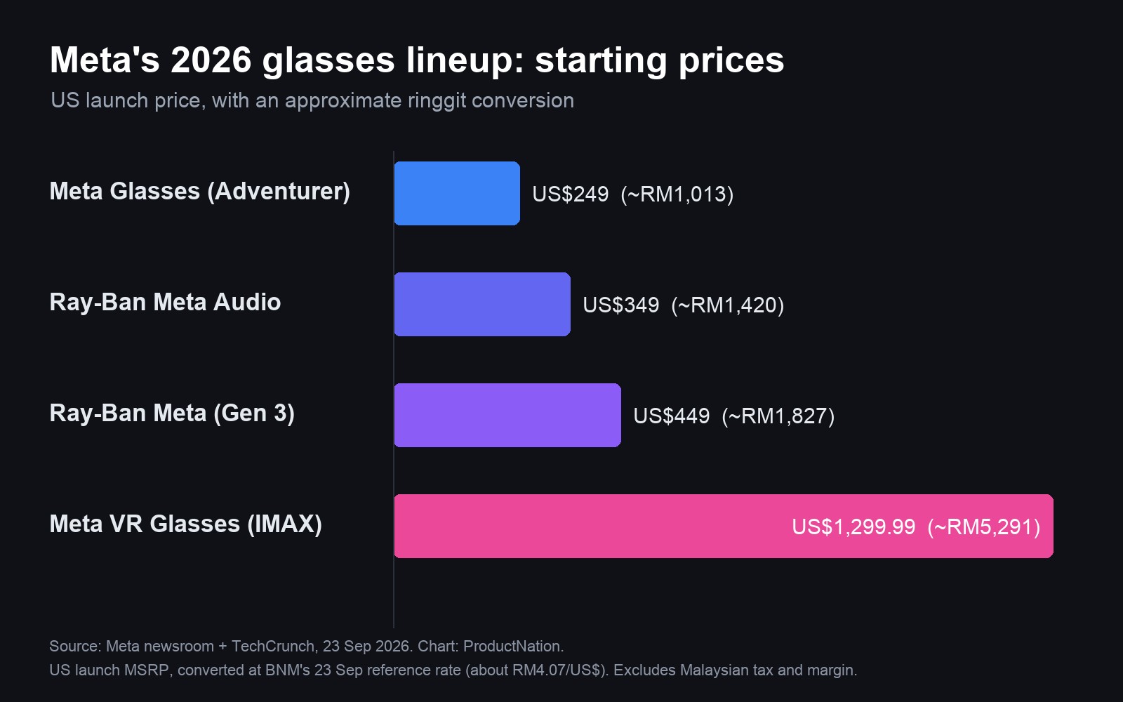 Bar chart of Meta 2026 glasses lineup starting prices in US dollars with ringgit conversion