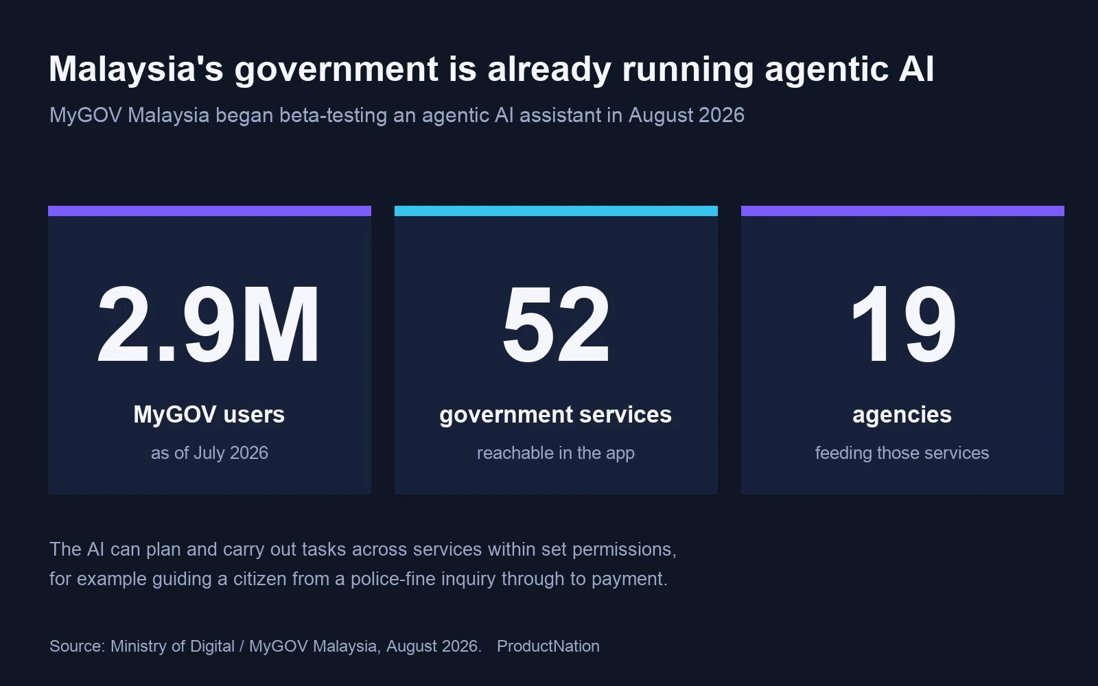 Chart: MyGOV Malaysia has 2.9 million users, 52 government services and 19 agencies, with agentic AI in beta since August 2026