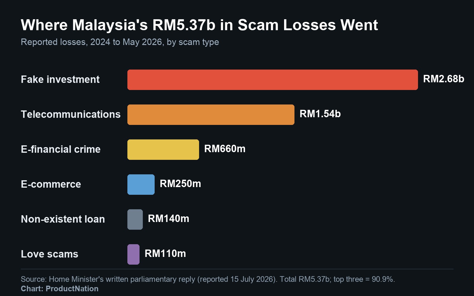 Bar chart showing Malaysia's RM5.37 billion in scam losses from 2024 to May 2026, led by fake investment at RM2.68 billion and telecommunications scams at RM1.54 billion