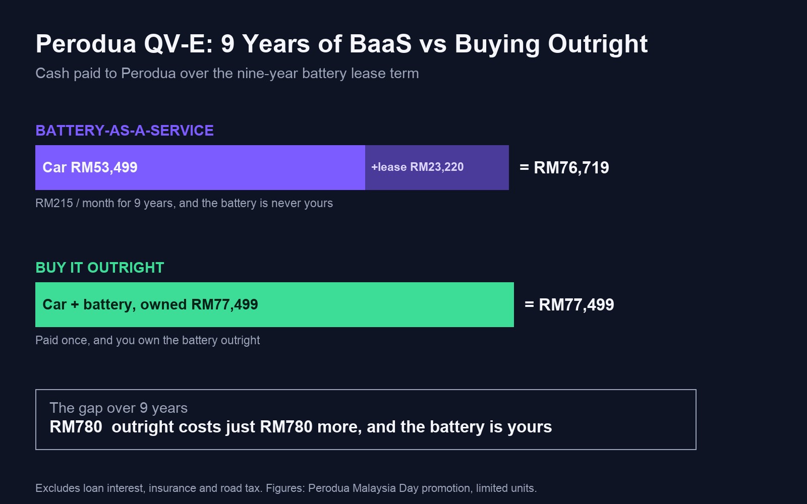 Chart comparing the Perodua QV-E nine-year battery-as-a-service outlay of RM76,719 with the RM77,499 outright price, a gap of RM780