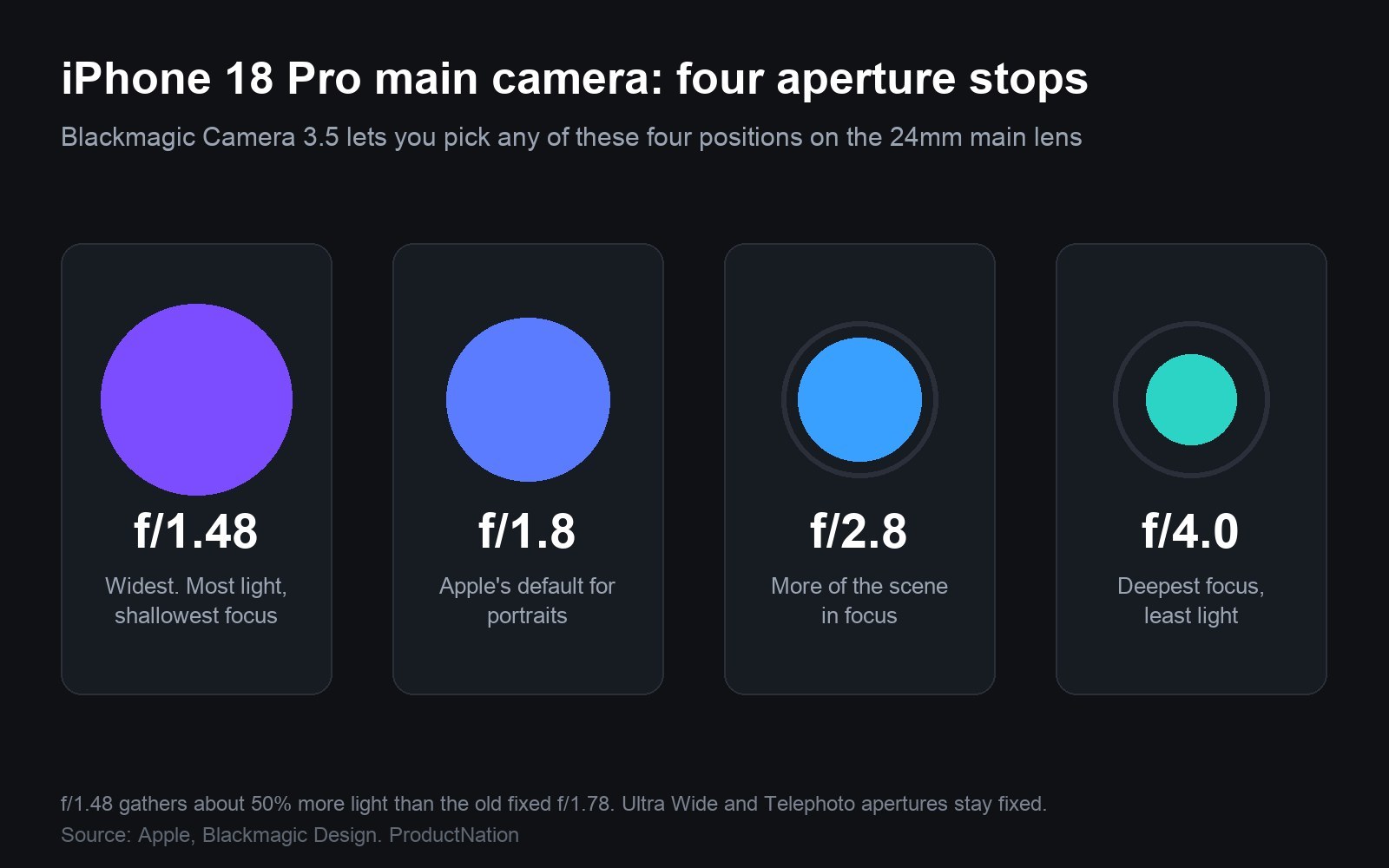 Chart of the iPhone 18 Pro main camera four aperture stops: f/1.48, f/1.8, f/2.8 and f/4.0