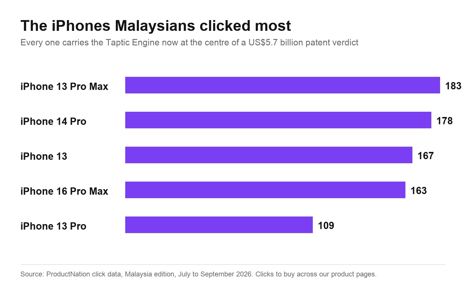Carta bar model iPhone yang paling banyak diklik pembaca Malaysia antara Julai dan September 2026, berdasarkan data ProductNation