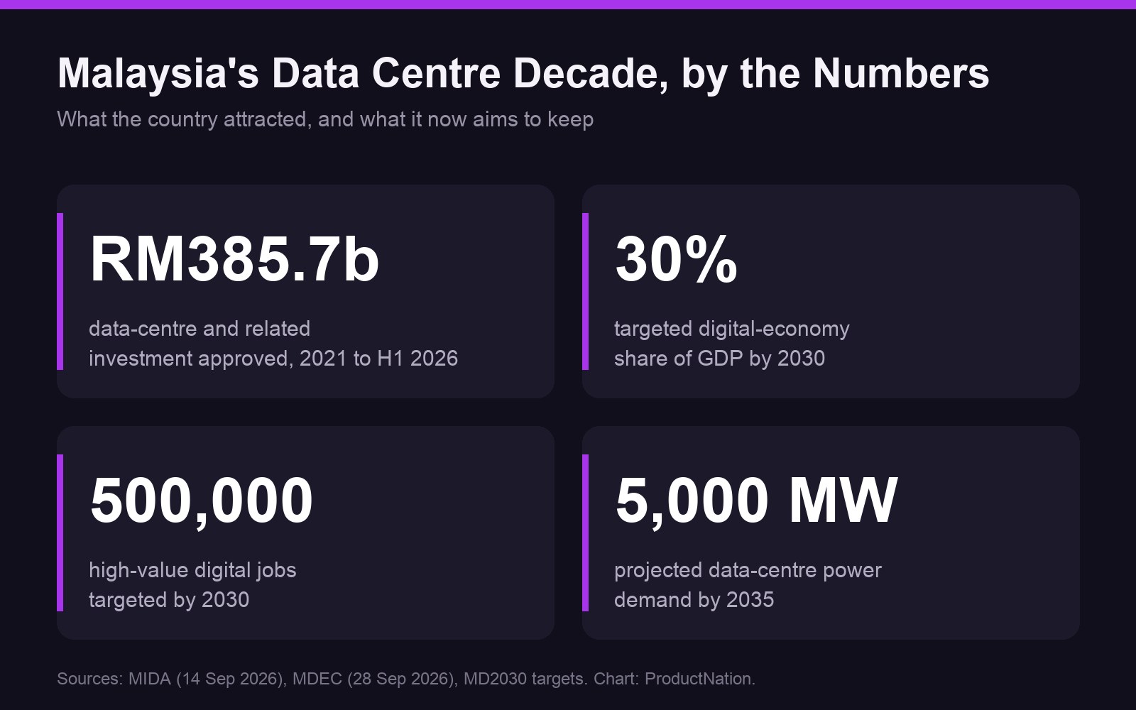 Carta: pelaburan pusat data Malaysia RM385.7 bilion dan sasaran MD2030