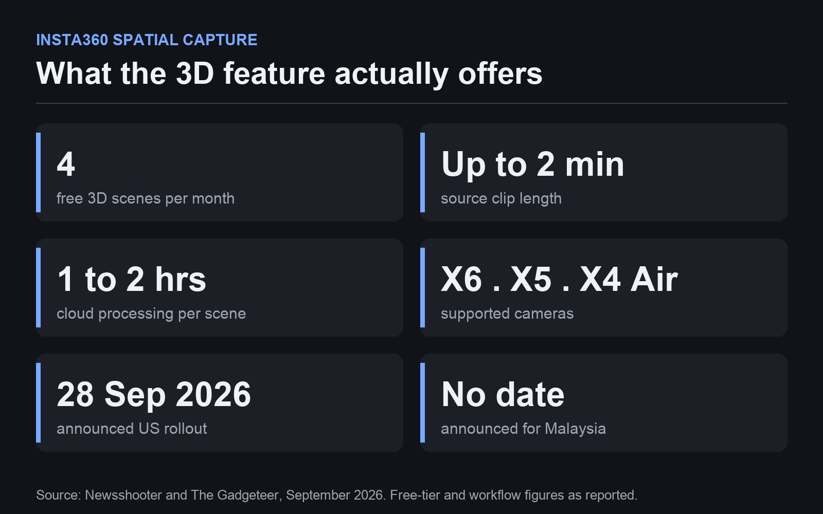 Insta360 Spatial Capture at a glance: four free 3D scenes a month, clips up to two minutes, one to two hours cloud processing, supported on X6 X5 and X4 Air, US rollout 28 September 2026, no Malaysian date