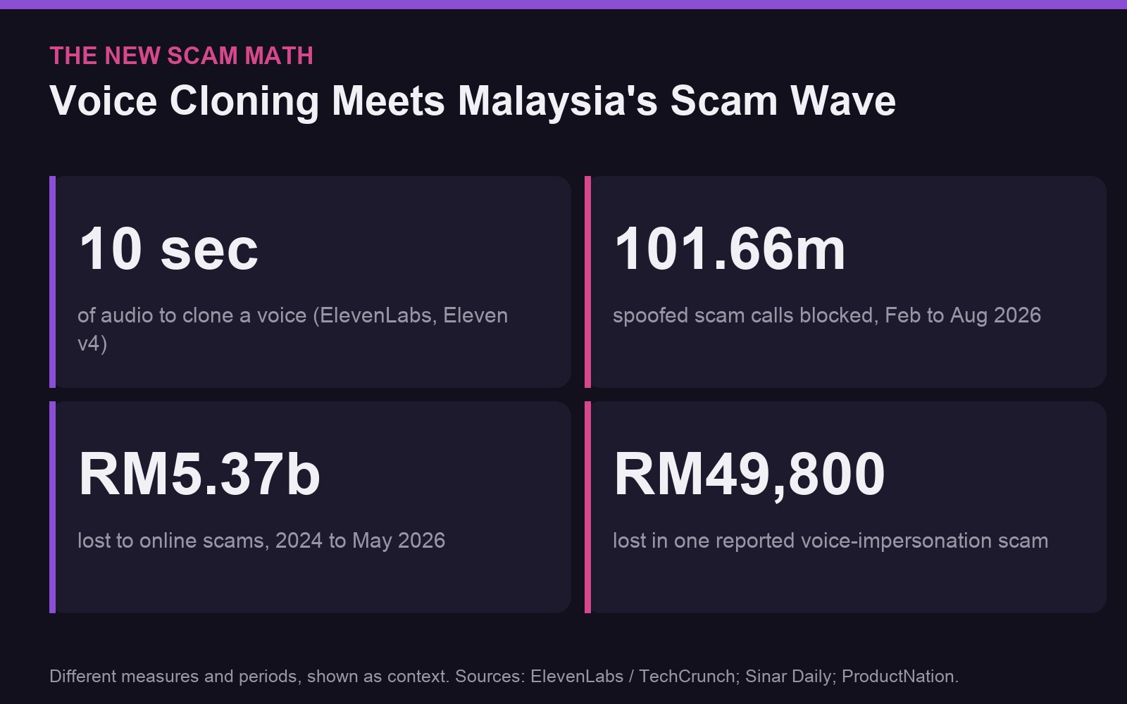 Stat card, shown as context with different measures and periods: about 10 seconds of audio to clone a voice; Malaysia blocked 101.66 million spoofed calls (Feb to Aug 2026); RM5.37 billion lost to online scams (2024 to May 2026); RM49,800 lost in one reported voice-impersonation scam