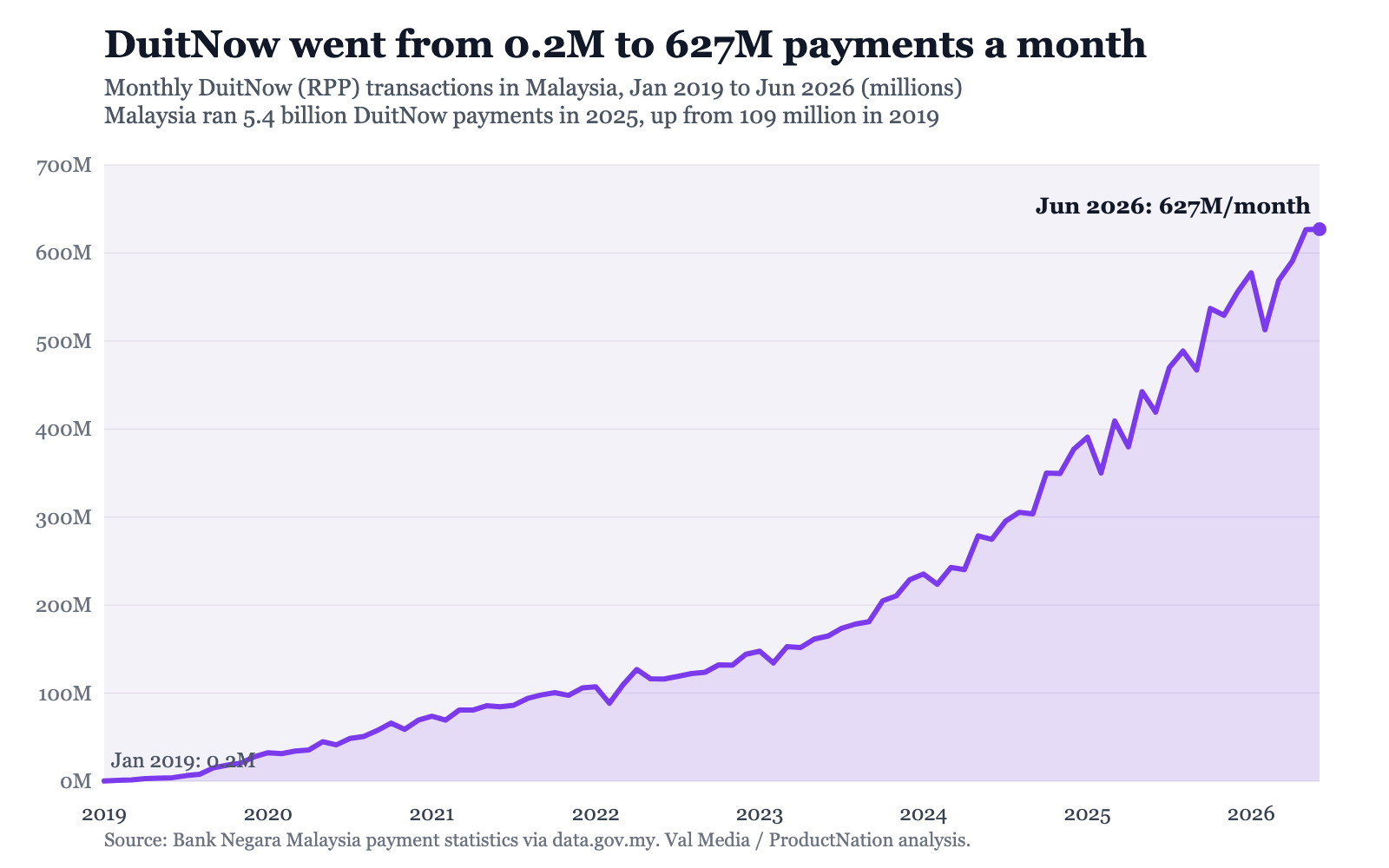 Monthly DuitNow transactions in Malaysia, January 2019 to June 2026, rising from 0.2 million to 627 million a month