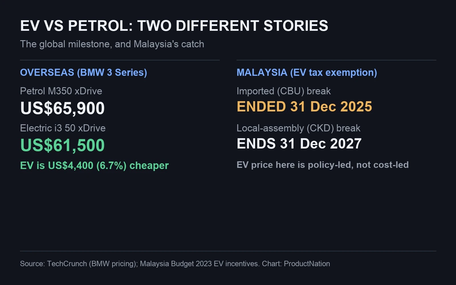 Chart: in the US the electric BMW i3 lists US dollar 4,400 below the petrol M350, while Malaysia EV tax exemptions expire, CBU in 2025 and CKD in 2027