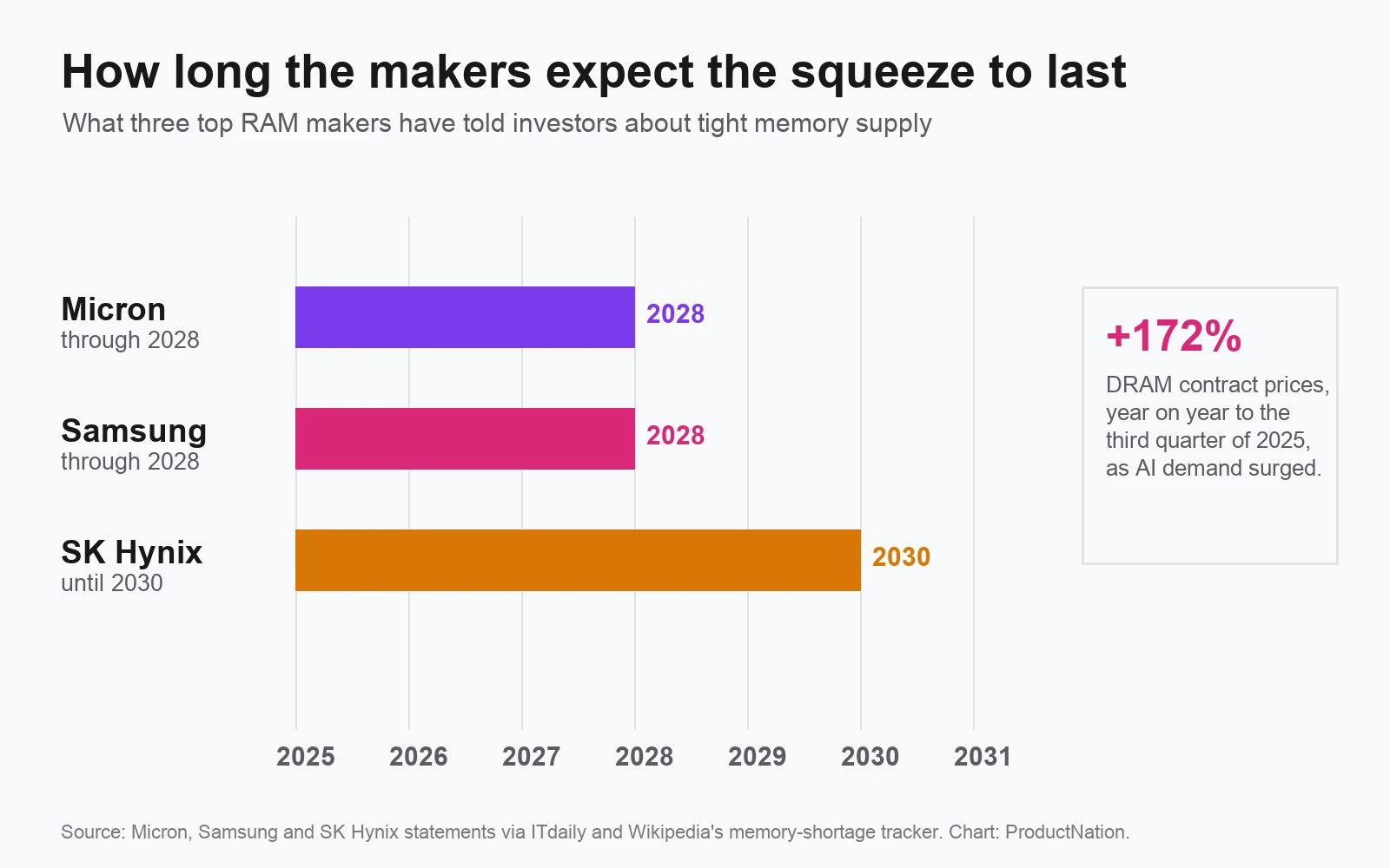 Chart of how long Micron, Samsung and SK Hynix each expect tight memory supply to last
